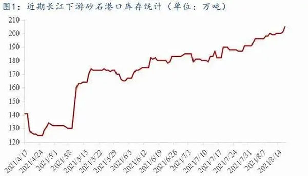 聚焦！砂石库存增幅超6成，上涨难度较大！