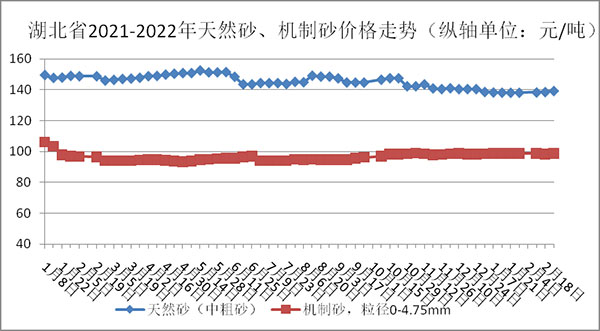 权威发布！湖北省2月砂石骨料、水泥、混凝土价格整体回落！