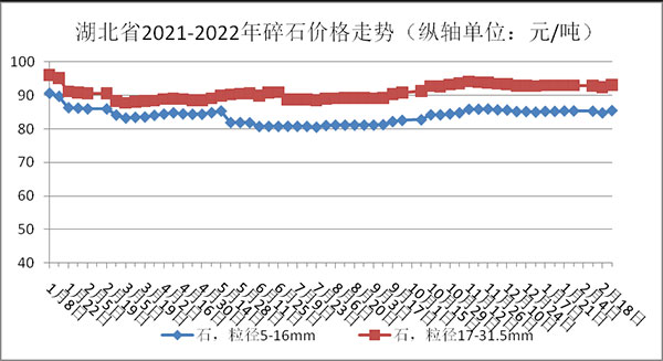 权威发布！湖北省2月砂石骨料、水泥、混凝土价格整体回落！