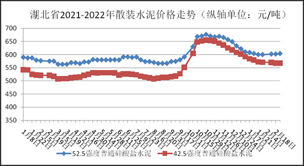 权威发布！湖北省2月砂石骨料、水泥、混凝土价格整体回落！
